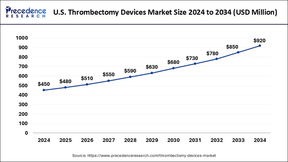 U.S. Thrombectomy Devices Market Size 2025 to 2034