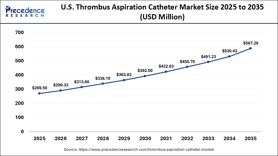 U.S. Thrombus Aspiration Catheter Market Size 2025 to 2035
