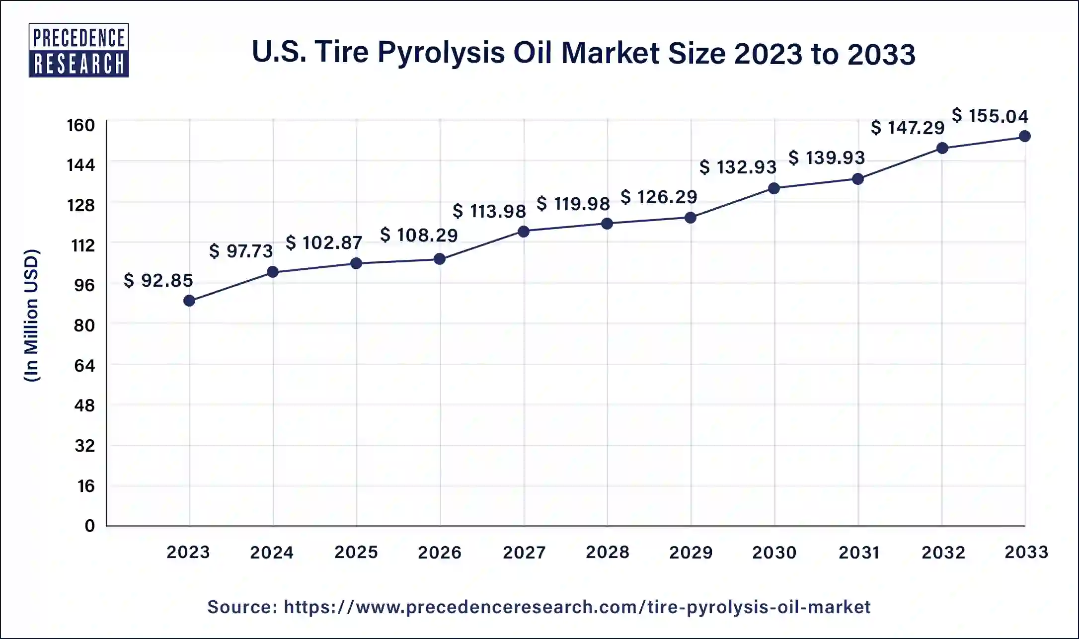 U.S. Tire Pyrolysis Oil Market Size 2024 to 2033