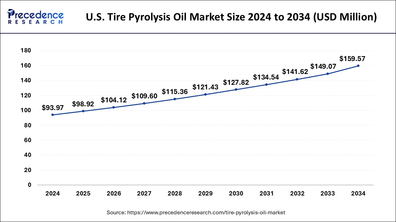 U.S. Tire Pyrolysis Oil Market Size 2024 to 2033