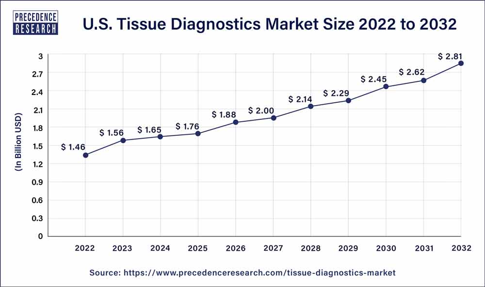 U.S. Tissue Diagnostics Market Size 2023 to 2032