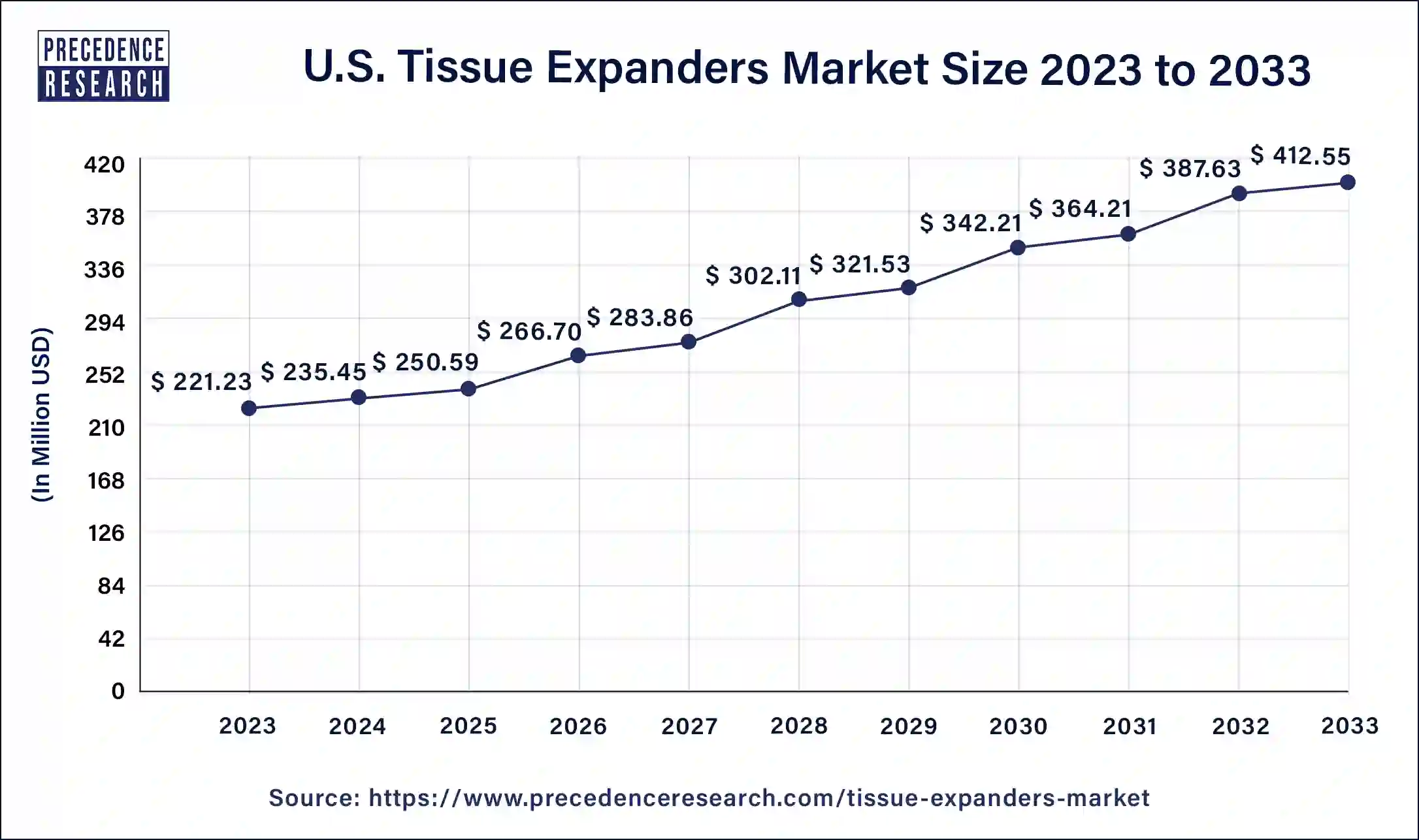 U.S. Tissue Expanders Market Size 2024 to 2033