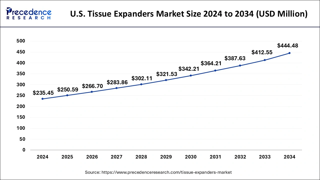 U.S. Tissue Expanders Market Size 2024 to 2033