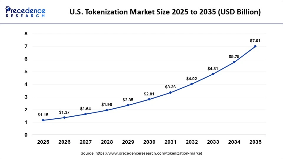 US Tokenization Market Size 2025 to 2035