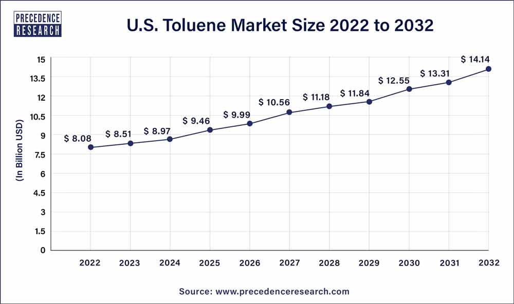 U.S Toluene Market Size 2023 To 2032
