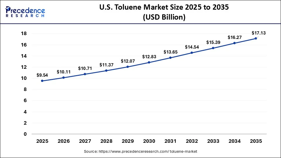 U.S Toluene Market Size 2026 To 2035