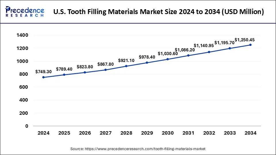 U.S. Tooth Filling Materials Market Size 2025 to 2034