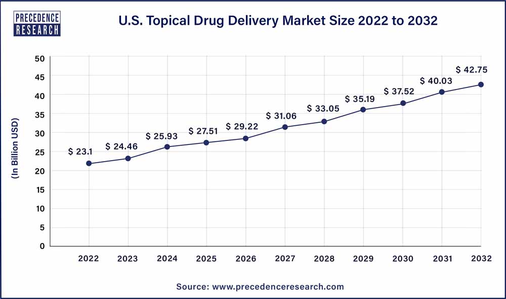 U.S. Topical Drug Delivery Market Size 2023 to 2032
