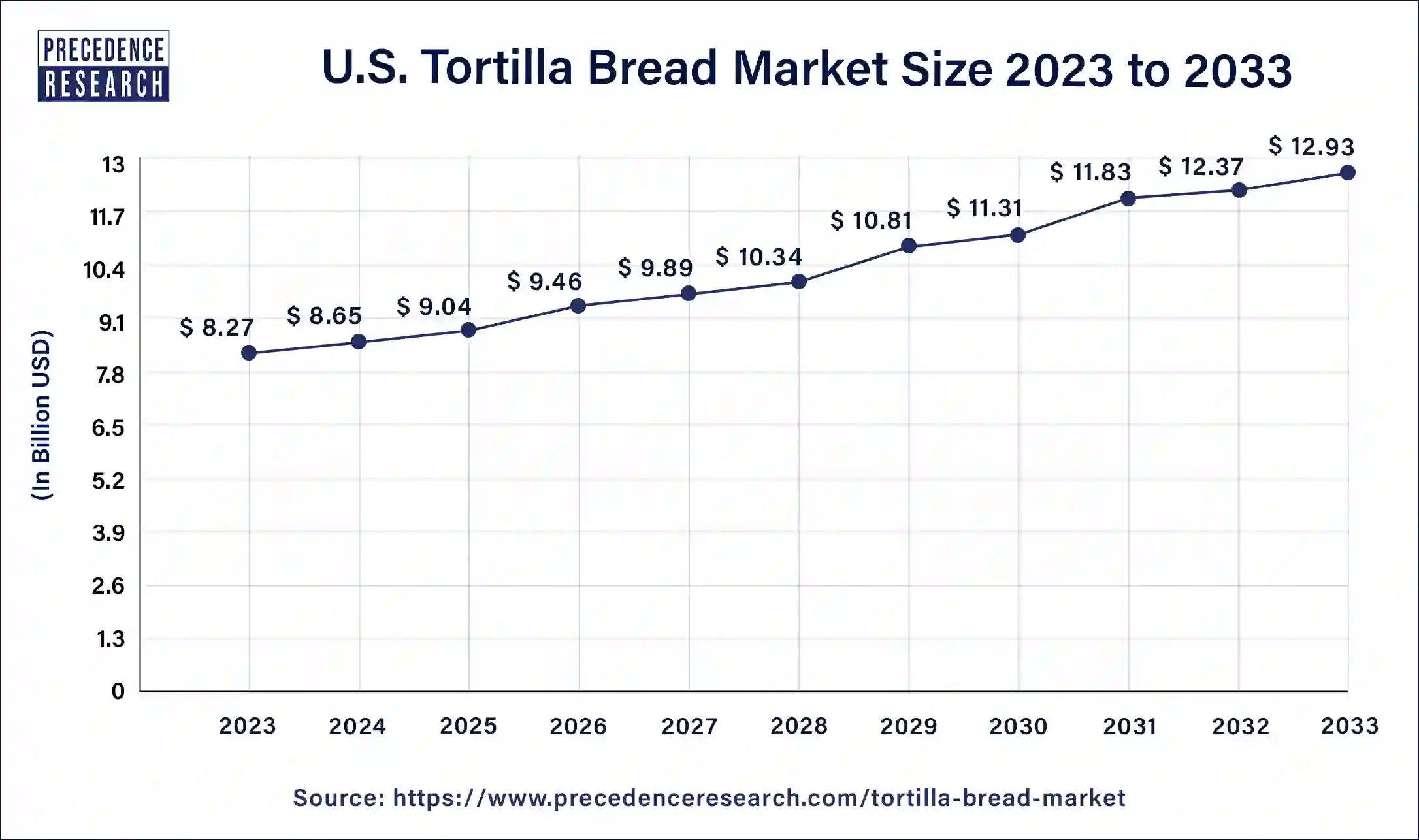 U.S. Tortilla Bread Market Size 2024 to 2033