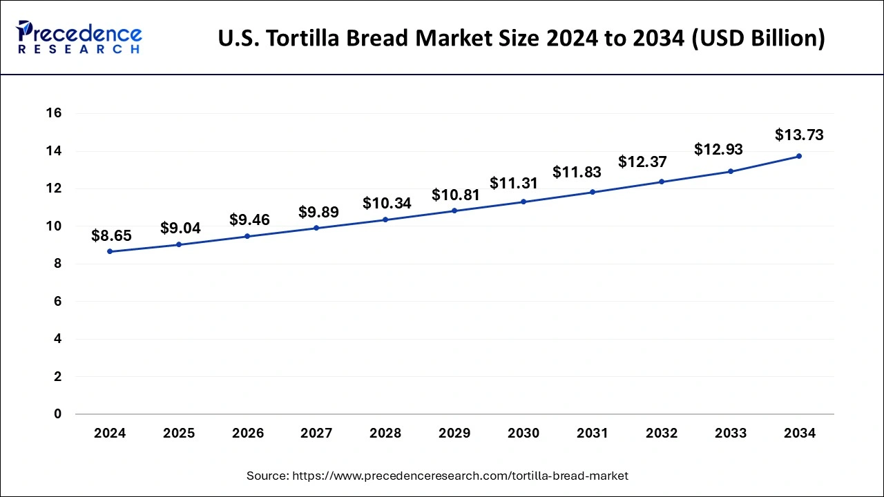 U.S. Tortilla Bread Market Size 2025 to 2034