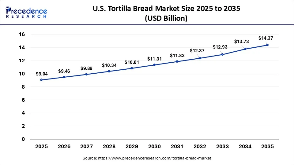 U.S. Tortilla Bread Market Size 2026 to 2035