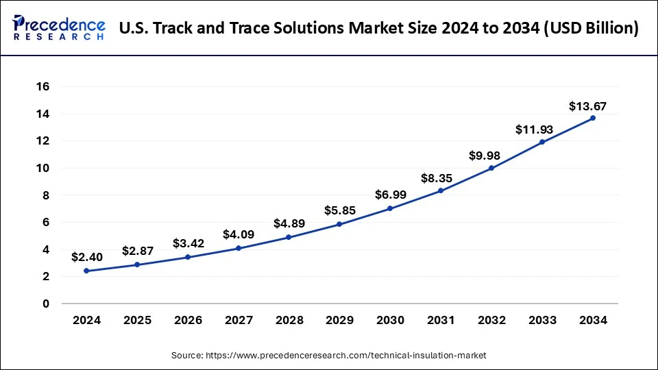U.S. Track And Trace Solutions Market Size 2025 to 2034