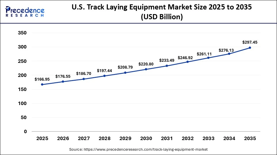 U.S. Track Laying Equipment Market Size 2025 to 2035