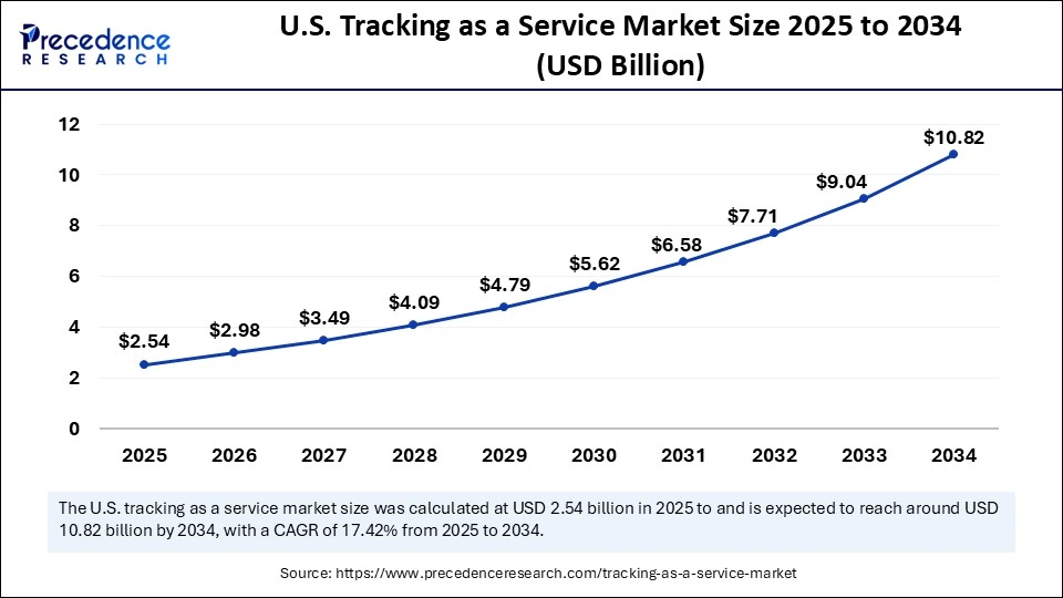U.S. Tracking as a Service Market Size 2025 to 2034