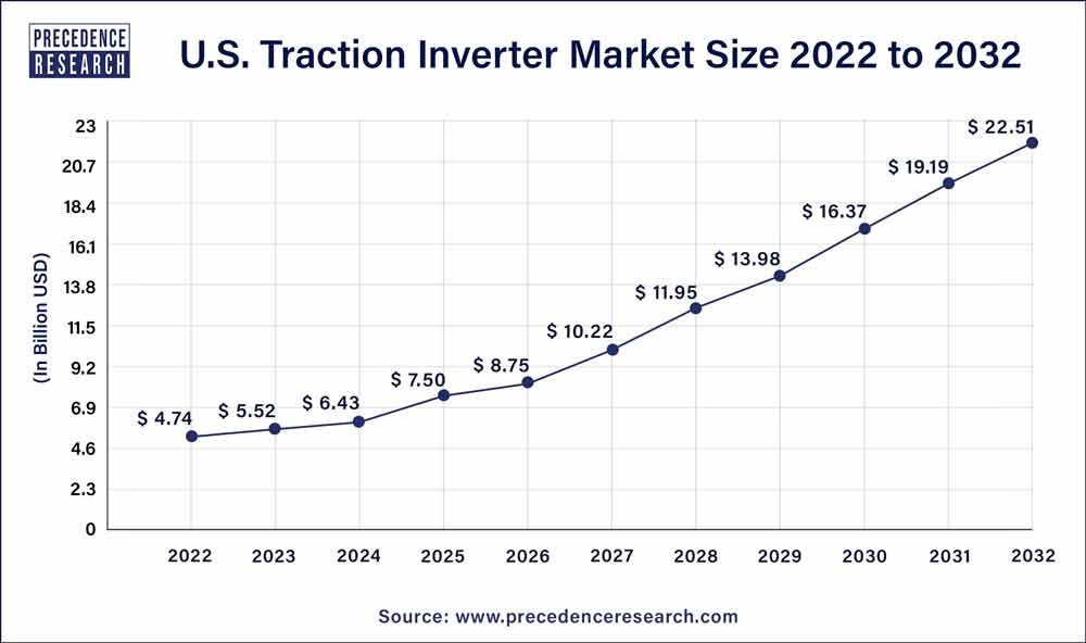 U.S. Traction Inverter Market Size 2023 To 2032