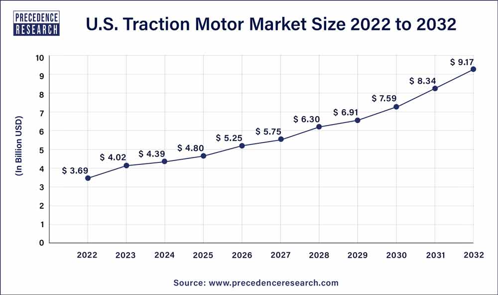 U.S. Traction Motor Market Size 2023 To 2032