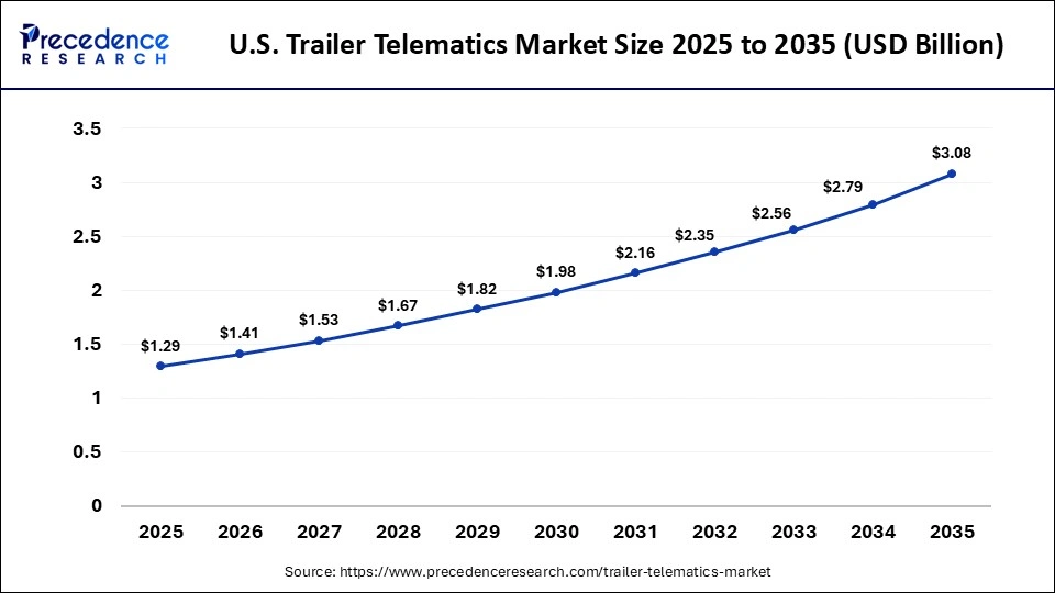 U.S. Trailer Telematics Market Size 2025 to 2035