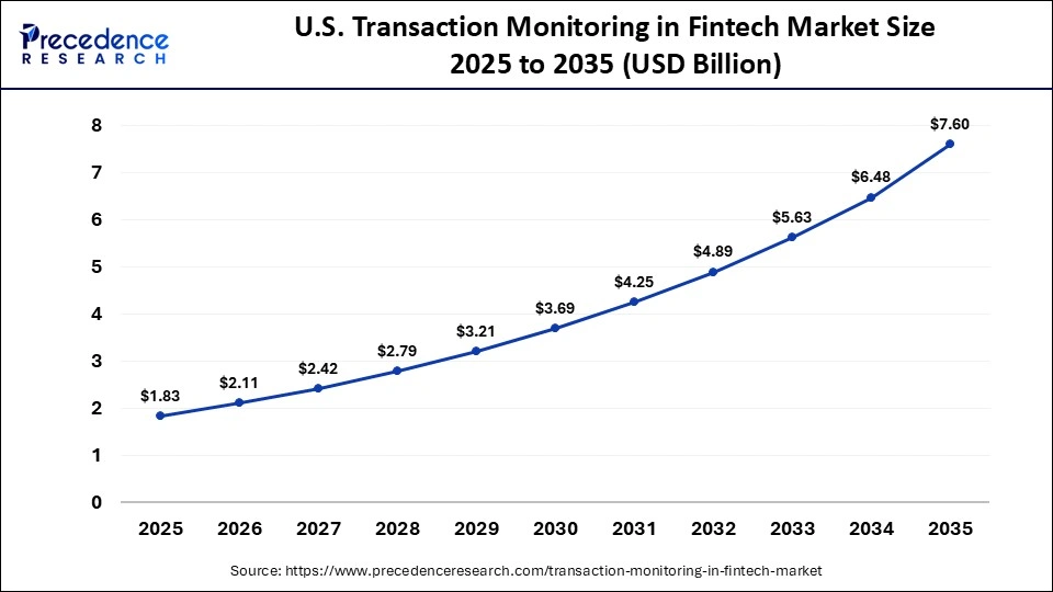 U.S. Transaction Monitoring in Fintech Market Size 2025 to 2035
