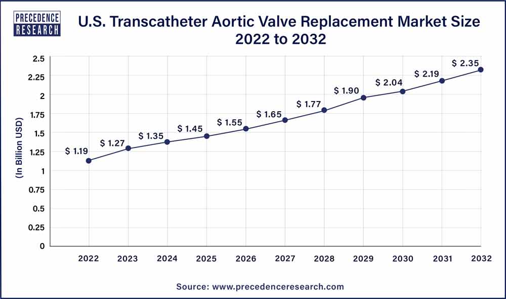 U.S. Transcatheter Aortic Valve Replacement Market Size 2023 To 2032