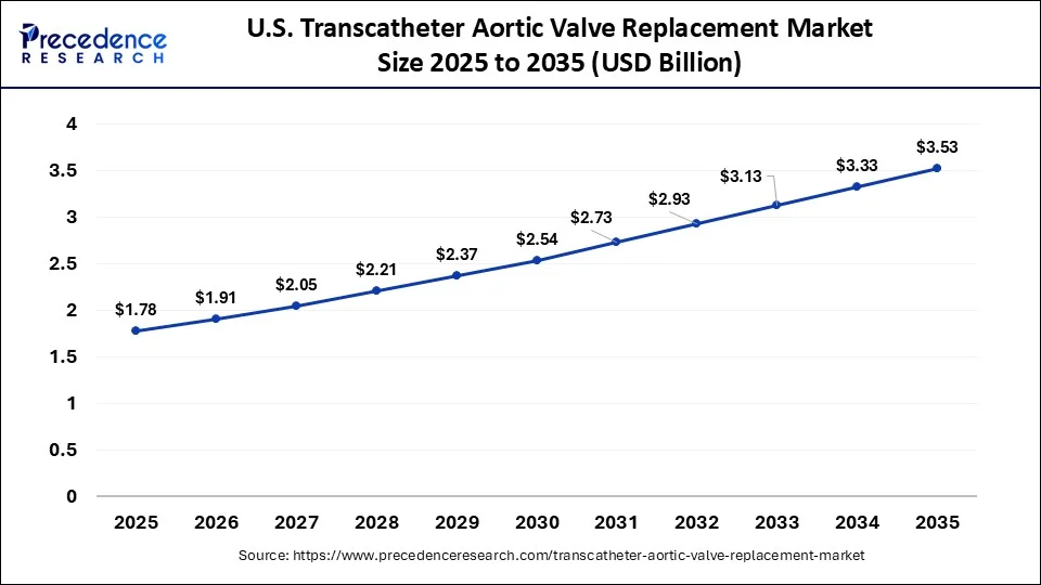 U.S. Transcatheter Aortic Valve Replacement Market Size 2026 To 2035