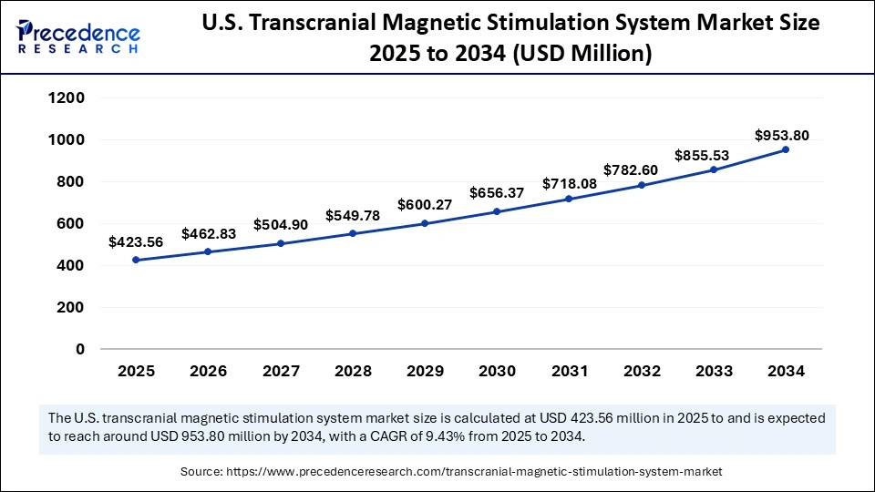 U.S. Transcranial Magnetic Stimulation System Market Size 2025 to 2034 