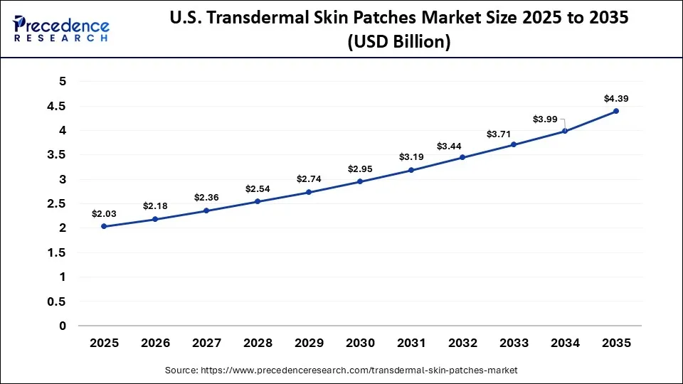 U.S. Transdermal Skin Patches Market Size 2025 to 2035