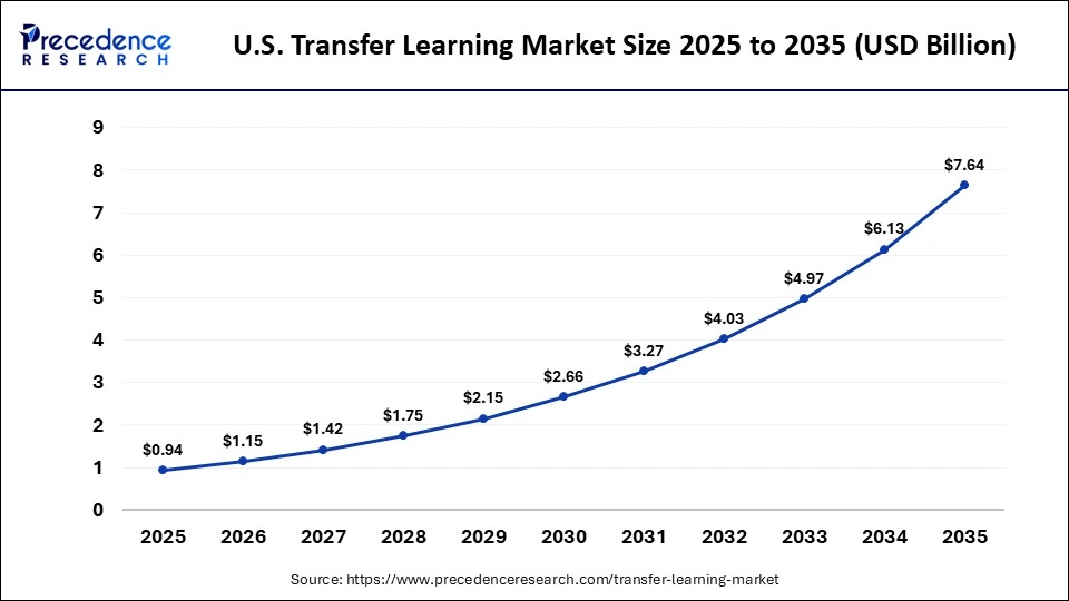 U.S. Transfer Learning Market Size 2025 to 2035