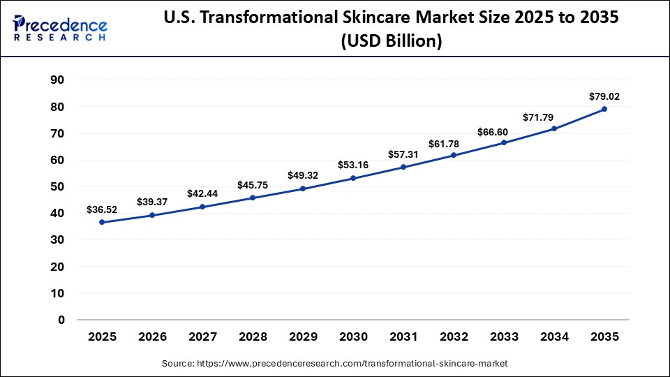 U.S. Transformational Skincare Market Size 2025 to 2035