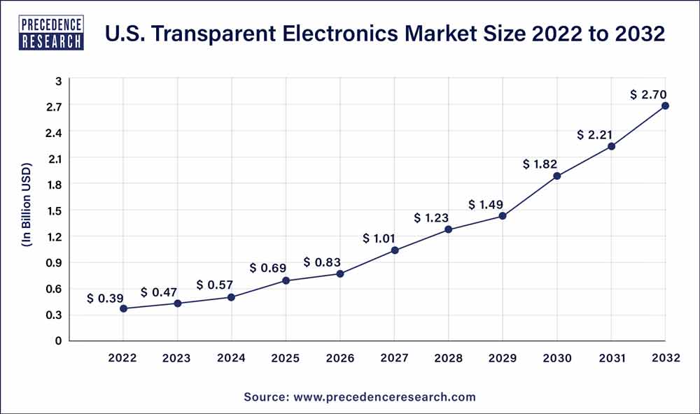 U.S. Transparent Electronics Market Size 2023 To 2032