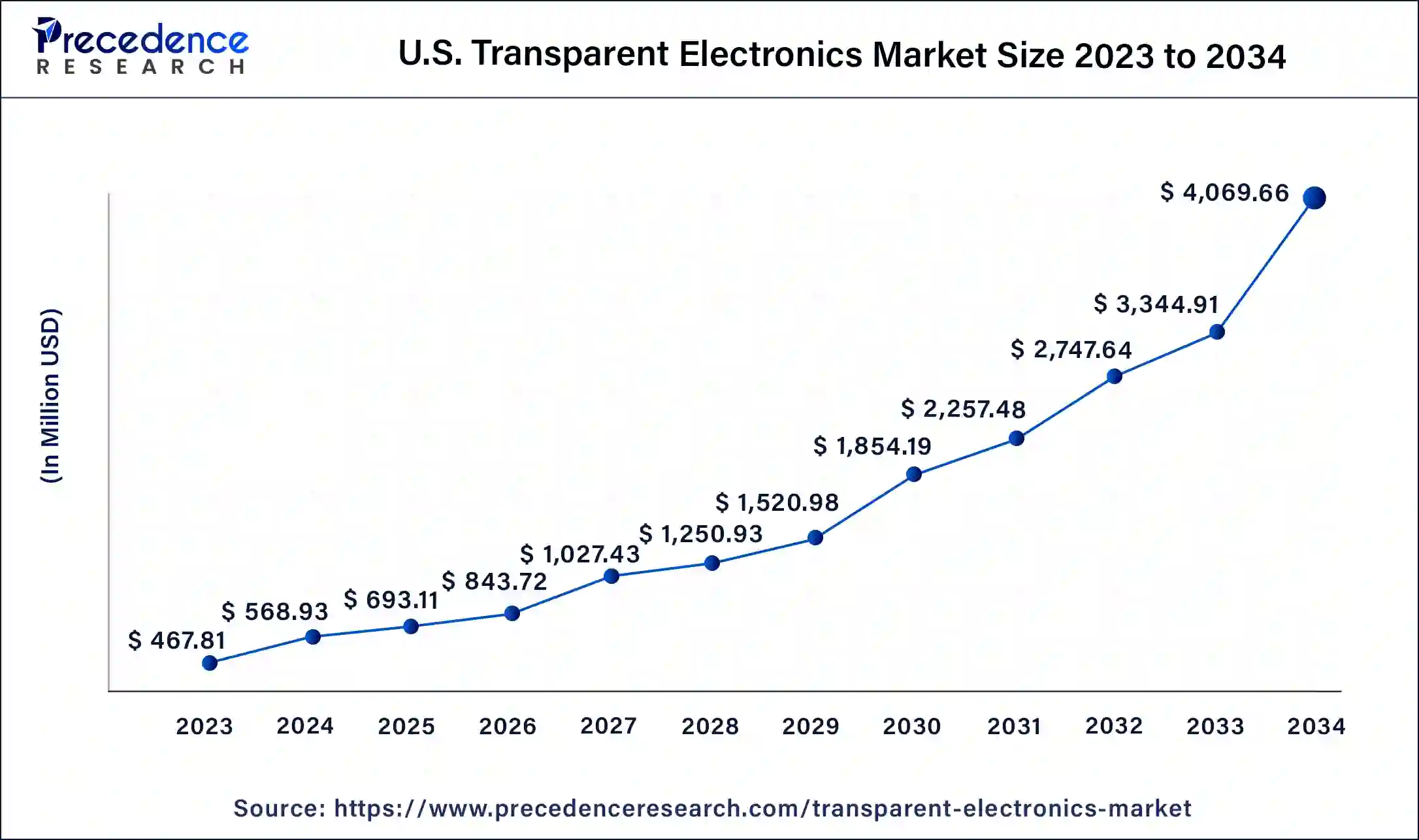 U.S. Transparent Electronics Market Size 2024 to 2034