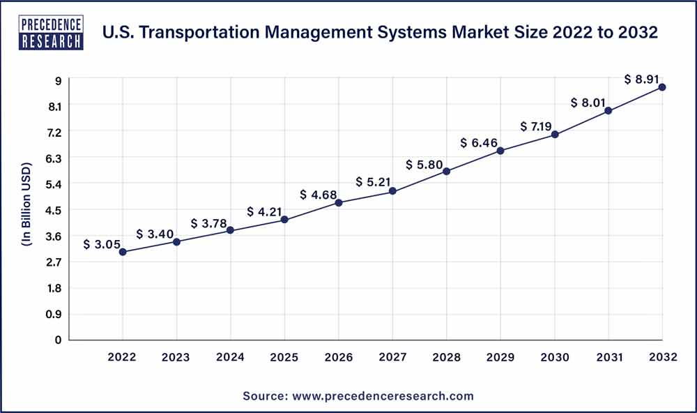 U.S. Transportation Management Systems Market Size 2023 To 2032
