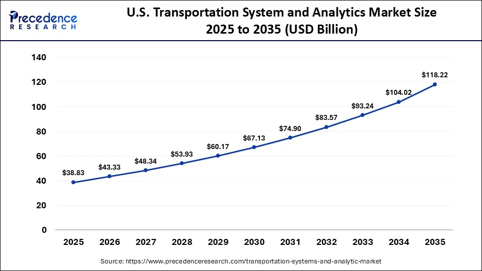 U.S. Transportation System and Analytics Market Size 2025 to 2035