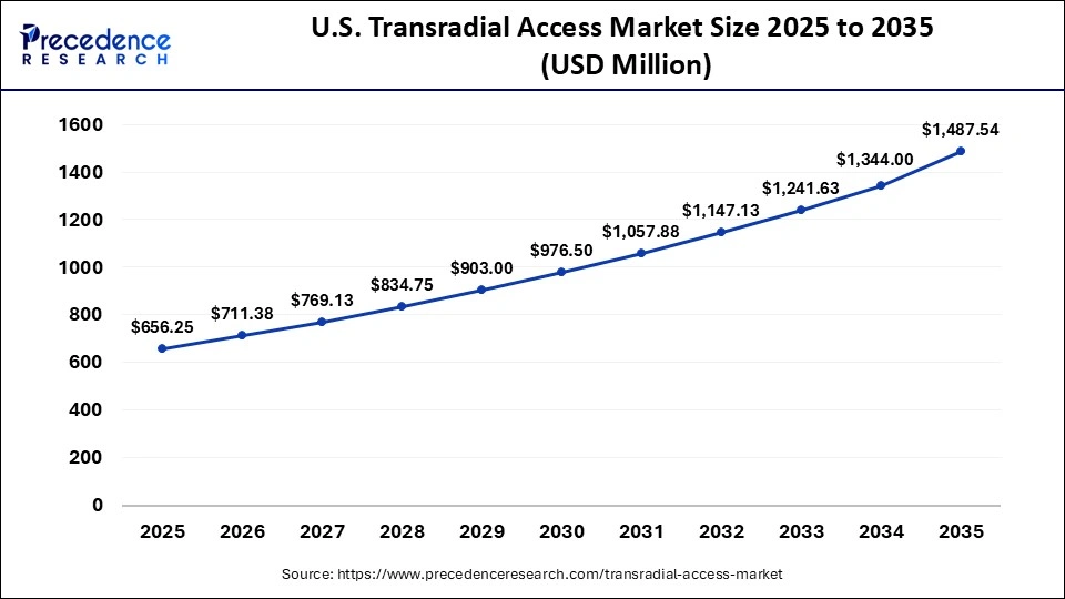U.S. Transradial Access Market Size 2025 to 2035