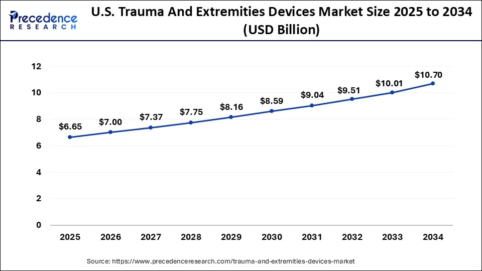 U.S. Trauma And Extremities Devices Market Size 2025 to 2034