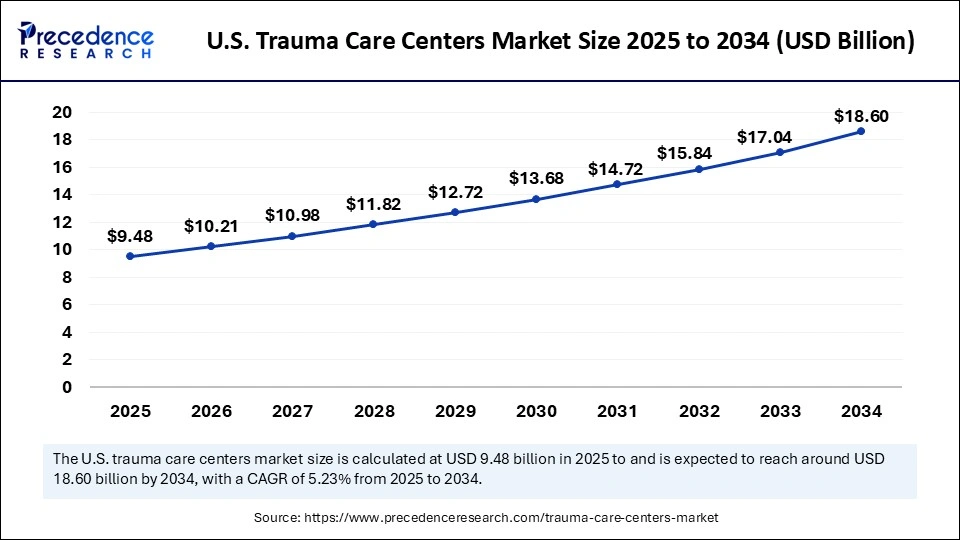 U.S. Trauma Care Centers Market Size 2025 to 2034