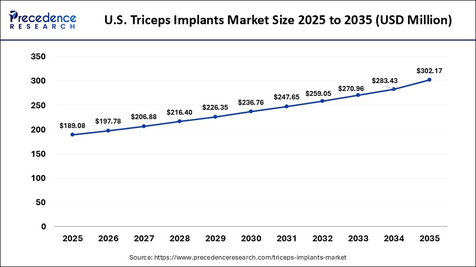 U.S. Triceps Implants Market Size 2025 to 2035