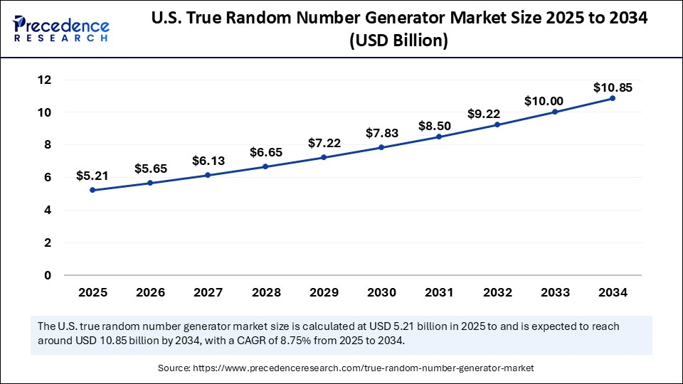 U.S. True Random Number Generator Market Size 2025 to 2034