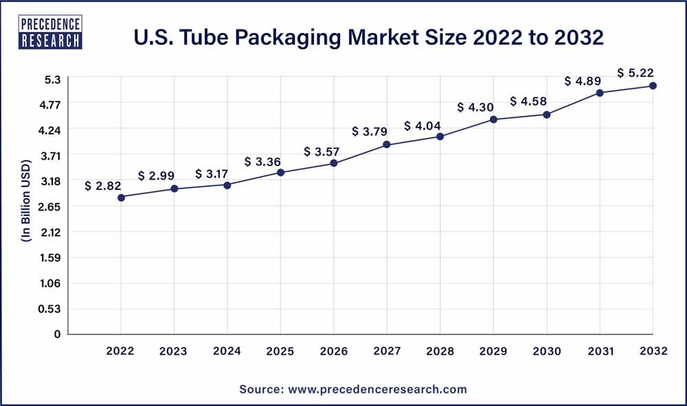 U.S. Tube Packaging Market Size 2023 To 2032