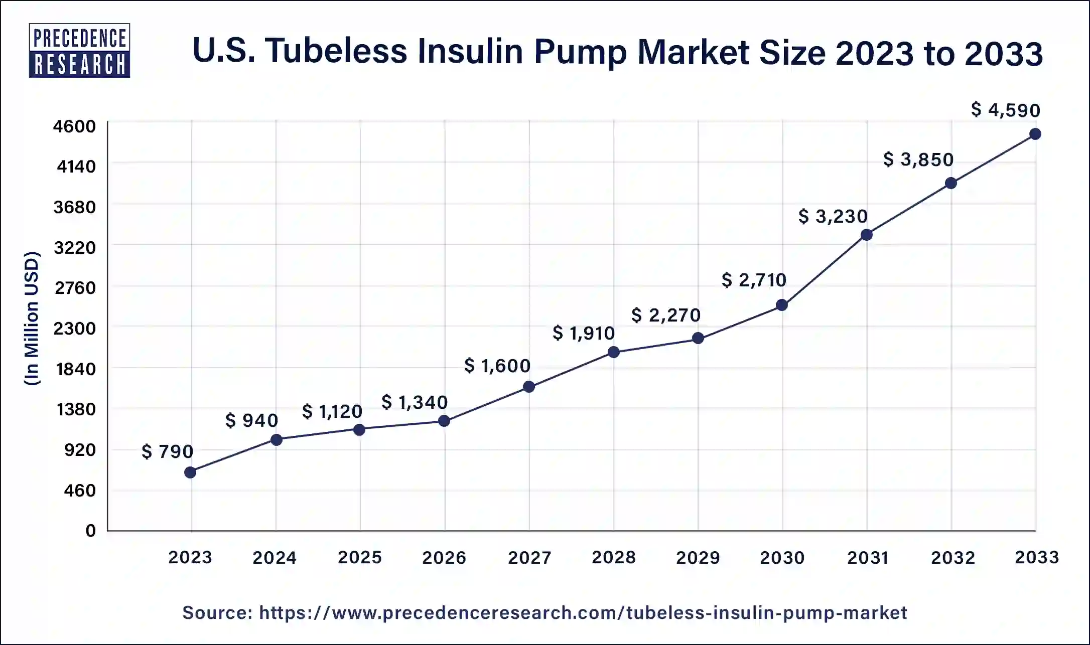 U.S. Tubeless Insulin Pump Market Size 2024 to 2033