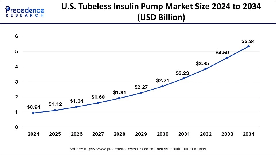U.S. Tubeless Insulin Pump Market Size 2025 to 2034
