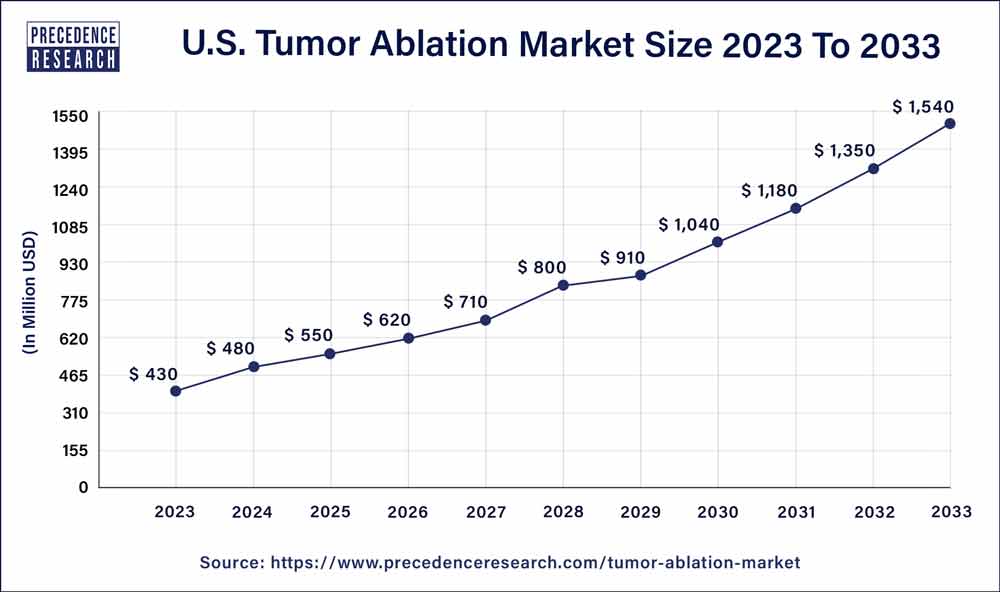U.S. Tumor Ablation Market Size 2024 to 2033