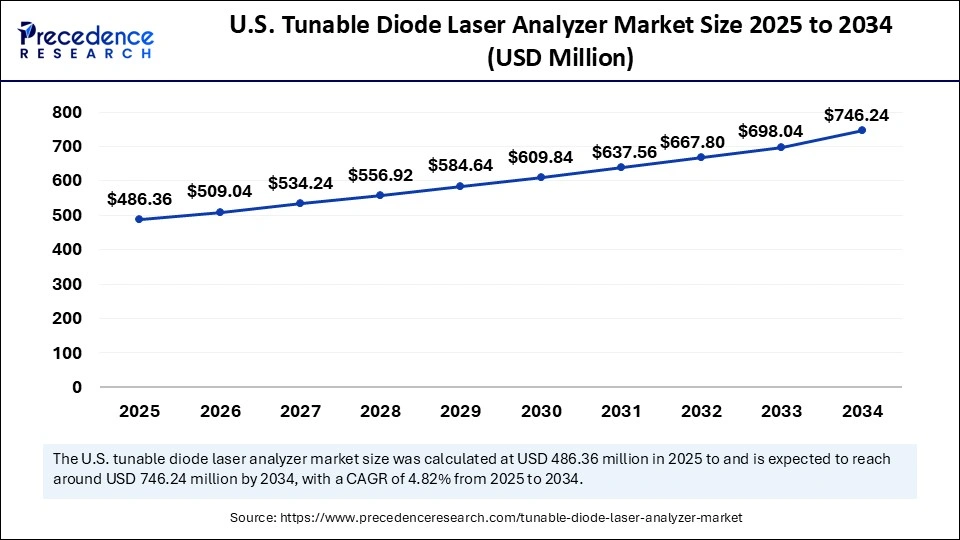 U.S. Tunable Diode Laser Analyzer Market Size 2025 to 2034