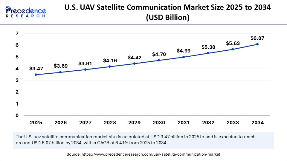U.S. UAV Satellite Communication Market Size 2025 to 2034