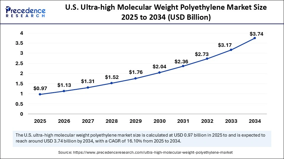 U.S. Ultra-high Molecular Weight Polyethylene Market Size 2025 to 2034 