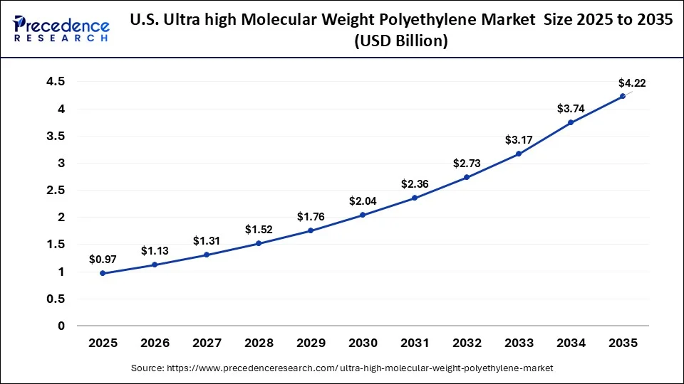 U.S. Ultra-high Molecular Weight Polyethylene Market Size 2026 to 2035