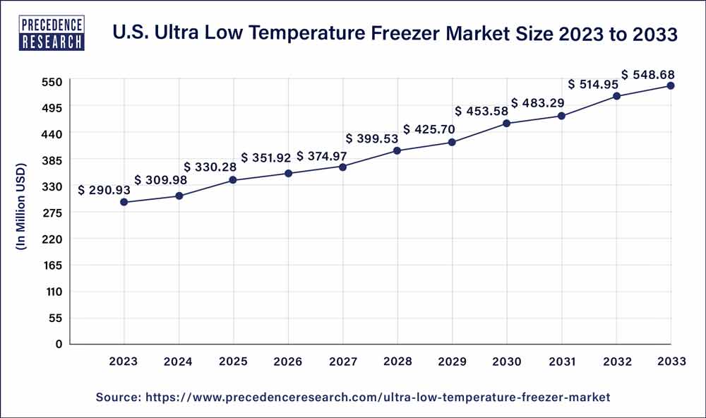 U.S. Ultra Low Temperature Freezer Market Size 2024 To 2033