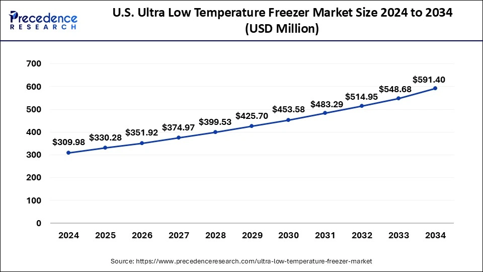 U.S. Ultra Low Temperature Freezer Market Size 2025 To 2034