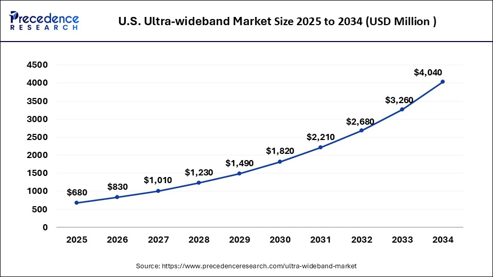 U.S. Ultra-wideband Market Size 2025 to 2034