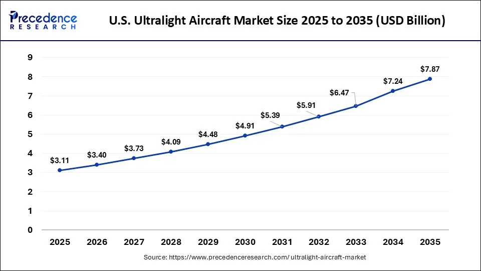 U.S. Ultralight Aircraft Market Size 2026 to 2035