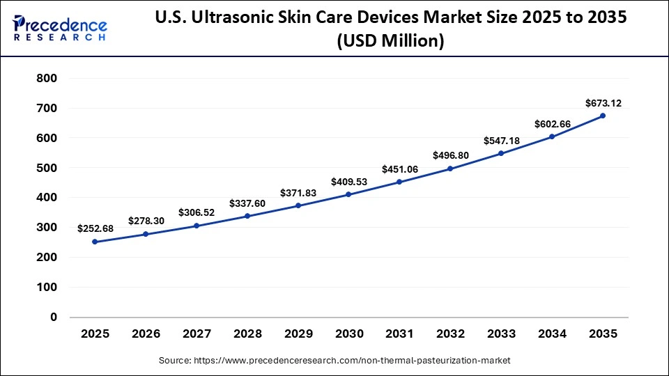 U.S. Ultrasonic Skin Care Devices Market Size 2026 to 2035